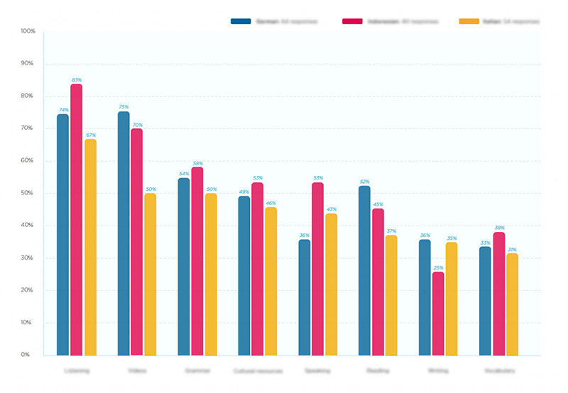 Cengage Language Insights Graph