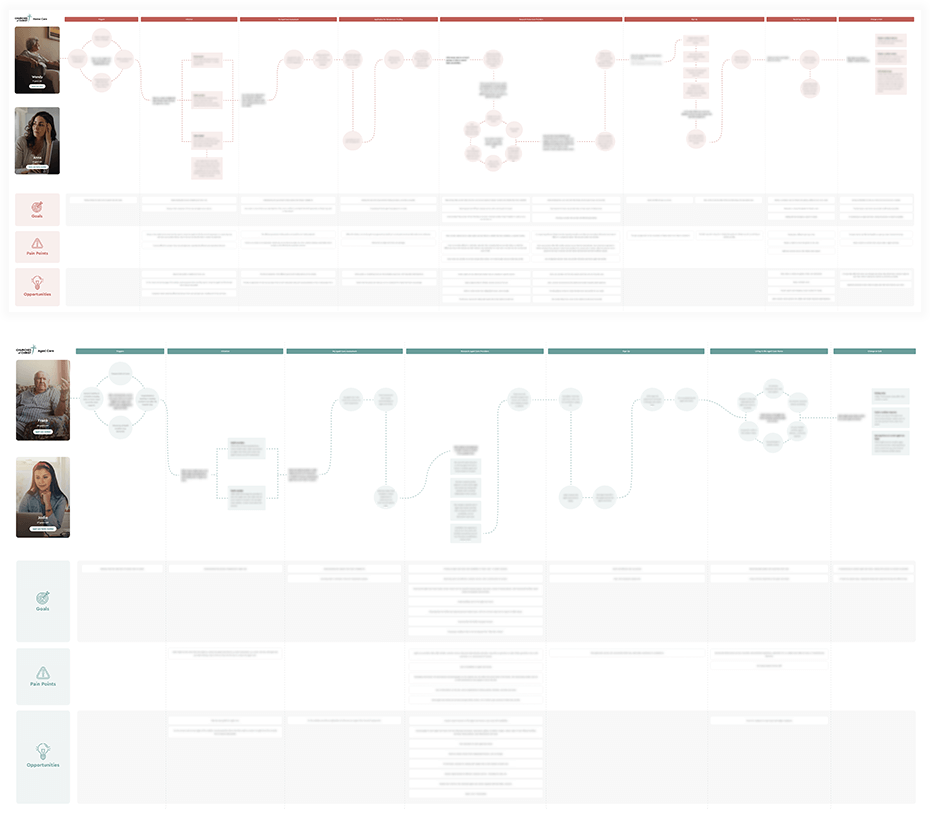 CofCQ Customer Journeys