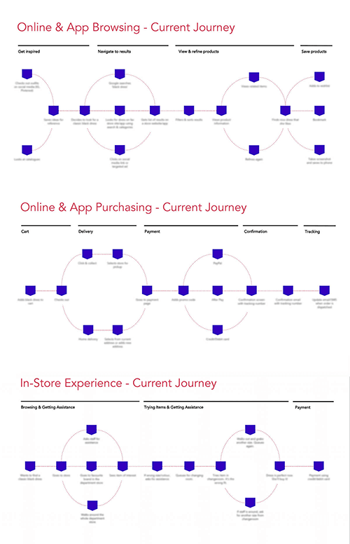 Debenhams Customer Journey