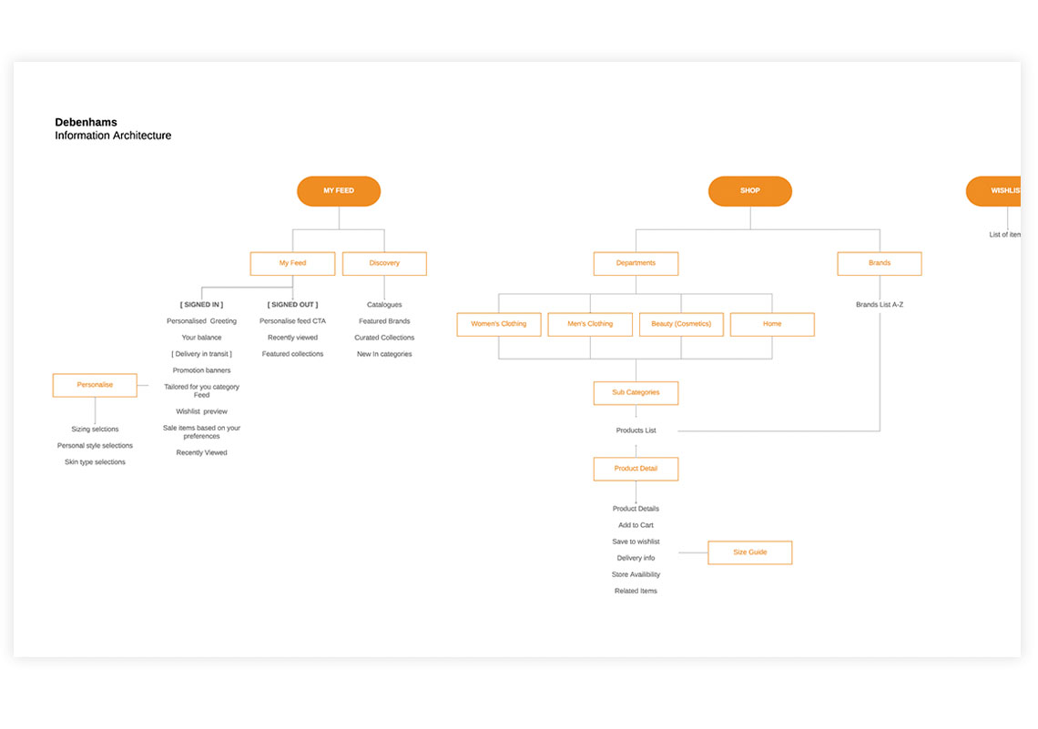 Debenhams Information Architecture Diagram