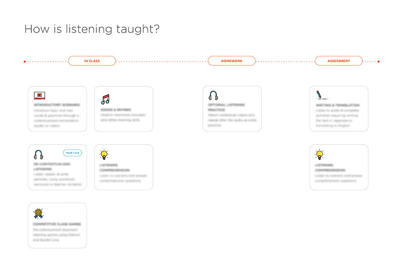 Cengage Listening Insights Graph