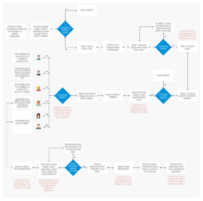 RACV User Flow